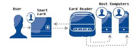 smart card design process|Working and Types of Smart Card .